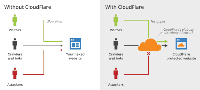 reduce the size
CDN Network
