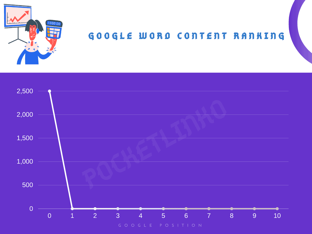 how much word i need for google ranking