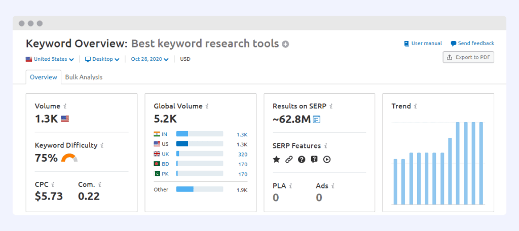 semrush keyword research