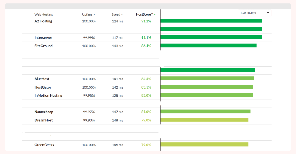 small business host performance and uptime data