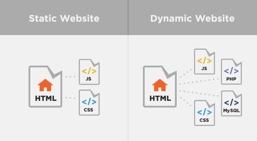 Dynamic website vs static site