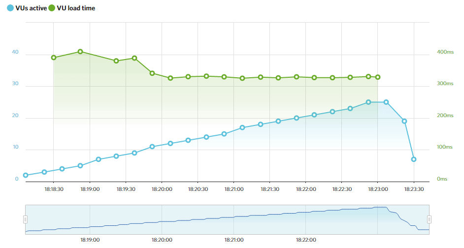 Scala hosting speed test