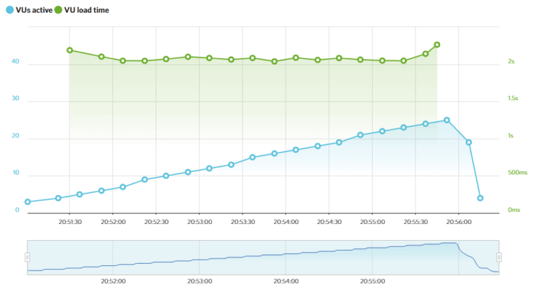 a2 hosting load impact