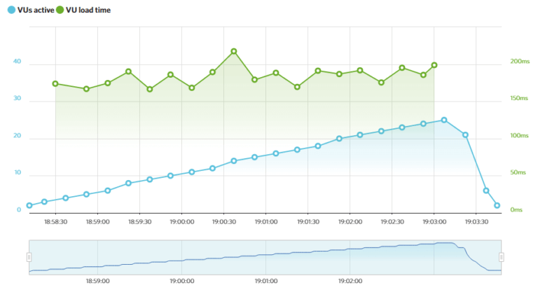 bluehost load impact