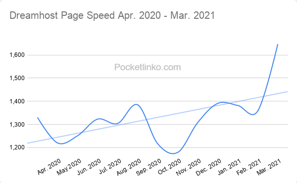 dreamhost speed testing