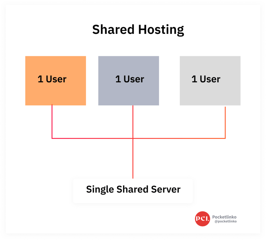 How shared hosting works