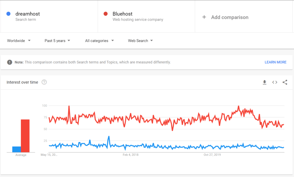 Dreamhost vs Bluehost trend