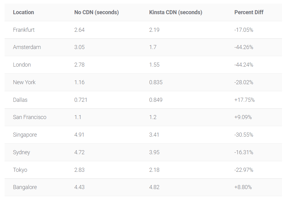 how fast kinsta cdn performs