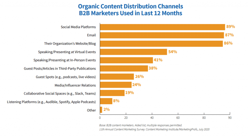 organic distribution channels content marketers