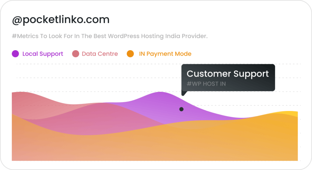 metric to look for in the best WordPress Hosting India ProvideR

