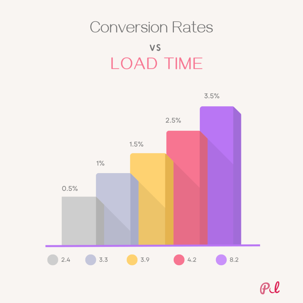 conversion rate vs loadtime