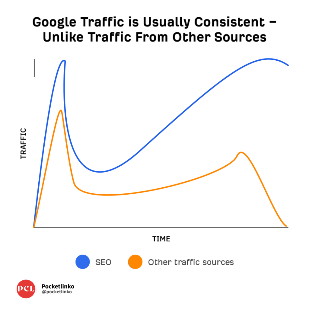 organic traffic vs paid traffic