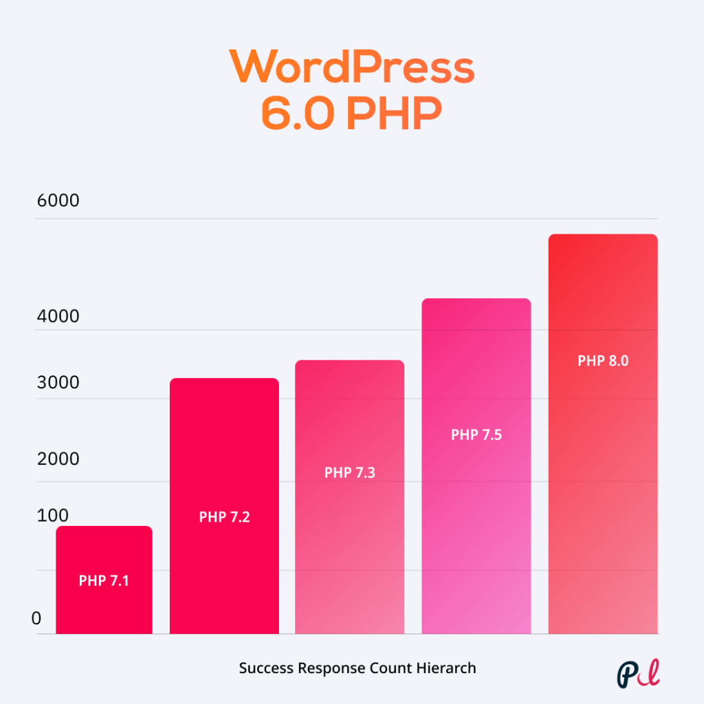 PHP RESONSE TIME